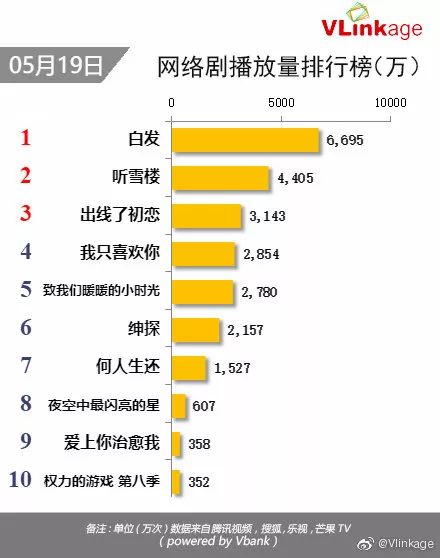 【独舌数据】电影票房、电视剧网剧播放量、晚间电视剧收视率 【独舌数据】电影票房、电视剧网剧播放量、晚间电视剧收视率