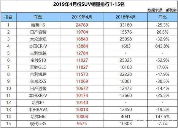 爆款车出现两位数跌幅，4月奔驰GLC首进SUV前10强