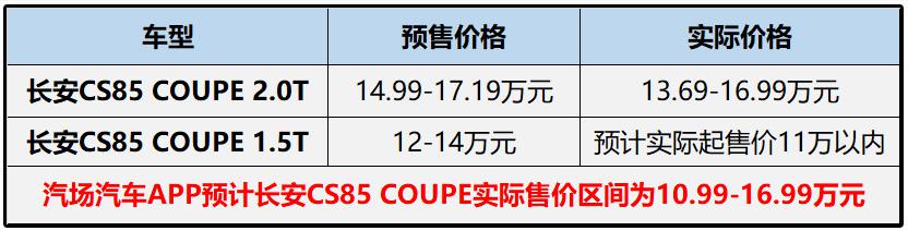 长安CS85年销7万辆没戏了？别急，看看它全系国六的1.5T车型吧