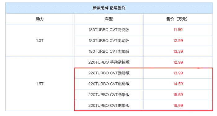 11.99万起，本田思域卖贵了？