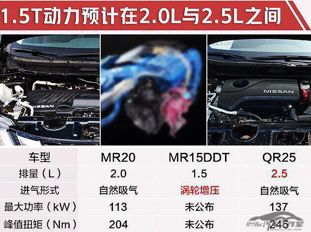 2.0T刚上 东风日产1.5T发动机就曝光 奇骏、逍客将陆续搭载