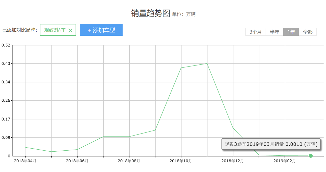 比朗逸便宜1万,故障率接近“0”,标配无钥匙启动,却无人想买