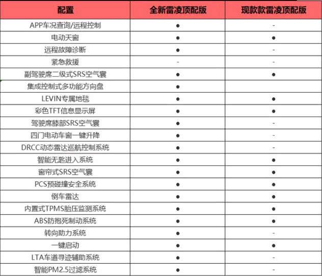 全新雷凌今夜上市，已经不把卡罗拉当对手了？