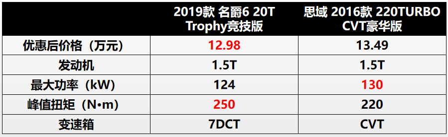 十三万预算买名爵6，你为什么不选思域？