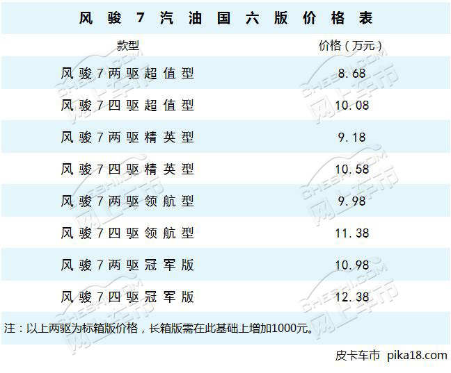 全新汽油风骏7上市   8.68万元起售   首款国六b皮卡