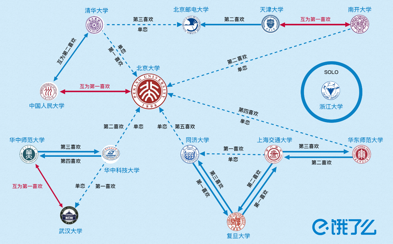 外卖传情，饿了么5·20数据揭秘全国高校恋爱关系图谱