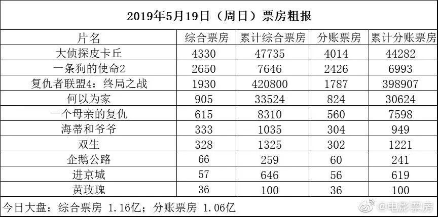 【独舌数据】电影票房、电视剧网剧播放量、晚间电视剧收视率 【独舌数据】电影票房、电视剧网剧播放量、晚间电视剧收视率