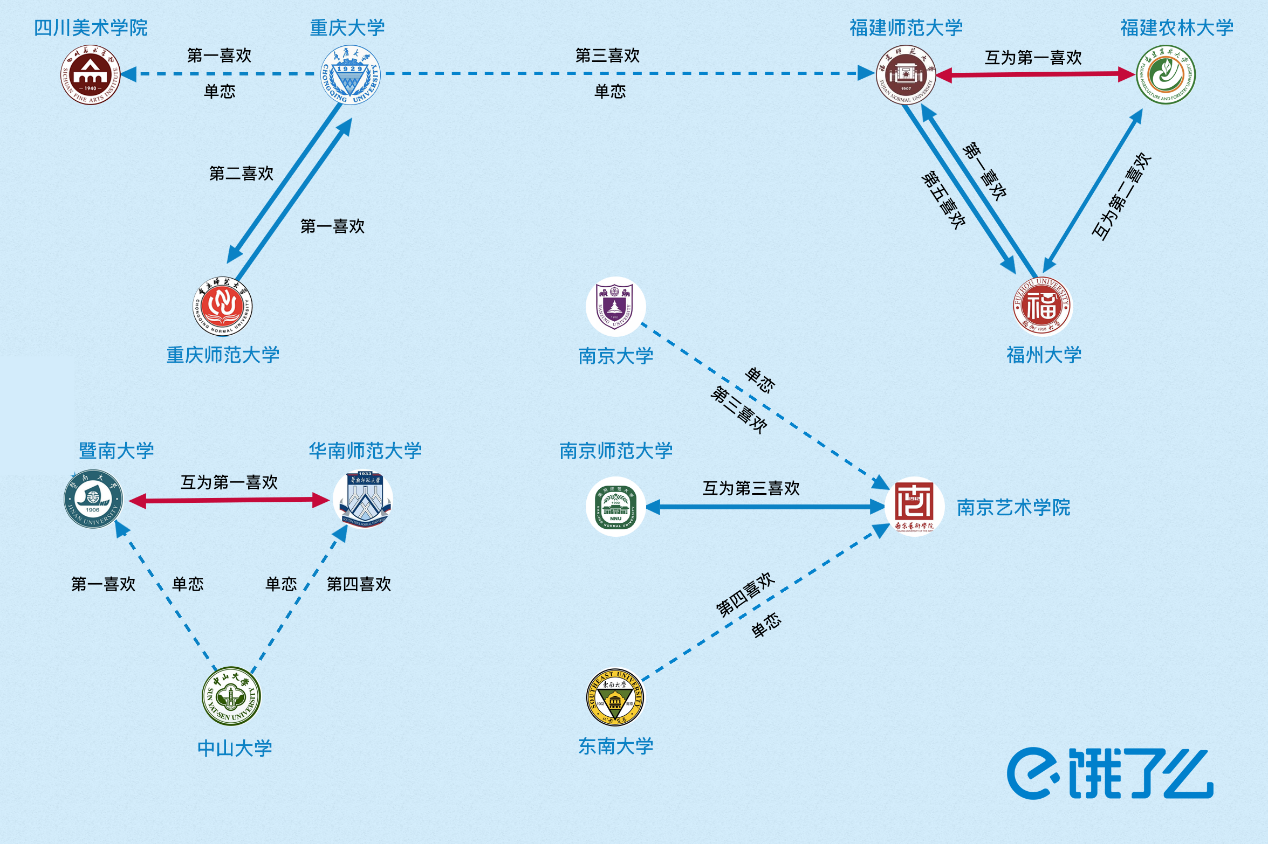 外卖传情，饿了么5·20数据揭秘全国高校恋爱关系图谱