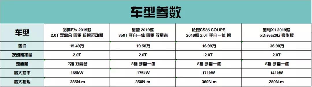 哈弗又一爆款SUV，2.0T+7DCT，百公里加速7.1秒，仅售15.49万