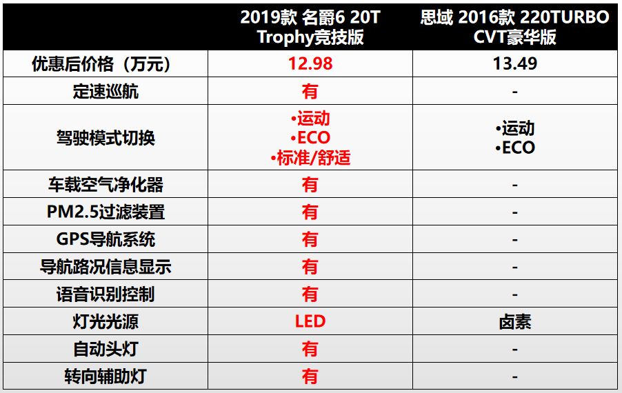 十三万预算买名爵6，你为什么不选思域？