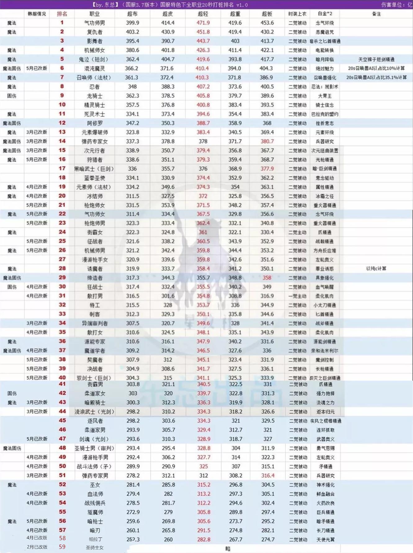 2020国服打桩伤害排名_DNF:国服打桩伤害破2000亿的职业,玩剑的占据三个!