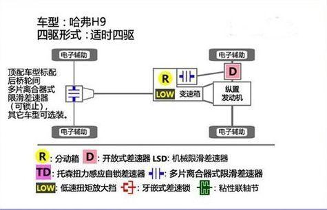 全新哈弗H9终于来了！外形更狂野，2.0T动力超普拉多，满足国六