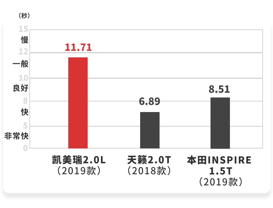 2.0L+CVT，这台日系王牌B级车，新款实测性能曝光！