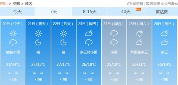 四川成都等地将唱“晴歌”攀枝花冲击40高温连连