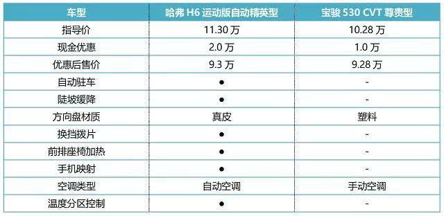 同级同价位对手都干不过它,哈弗H6为什么能成SUV销量王?