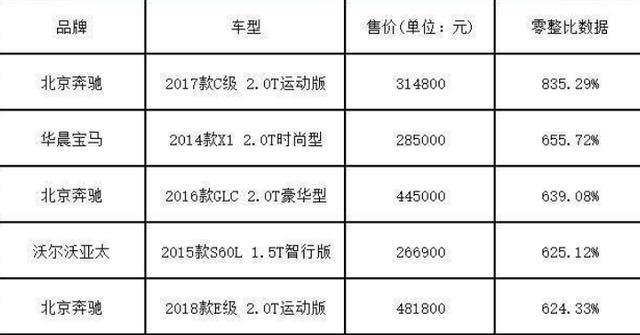 零整比吓蒙人！比如奔驰卖价30来万，折分零件值300万！