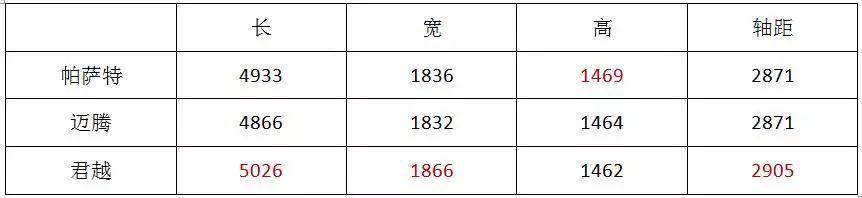 相比帕萨特和迈腾,君越真的要“高半级”吗?