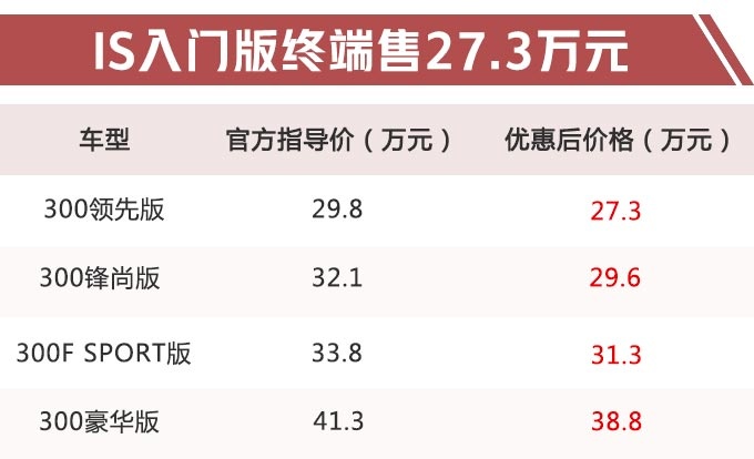 雷克萨斯IS清库!现金优惠2.5万,4S:只有国五,没国六