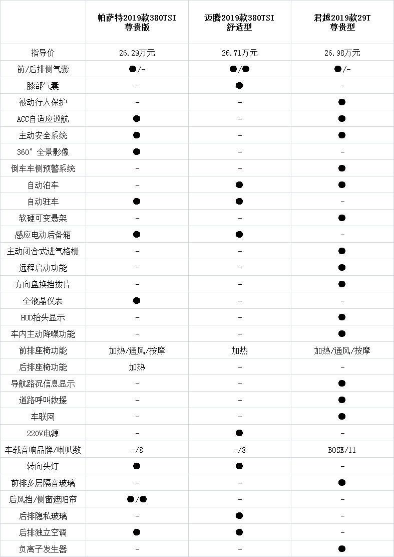 相比帕萨特和迈腾，君越真的要“高半级”吗？