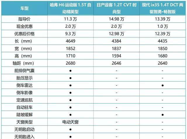 同级同价位对手都干不过它,哈弗H6为什么能成SUV销量王?