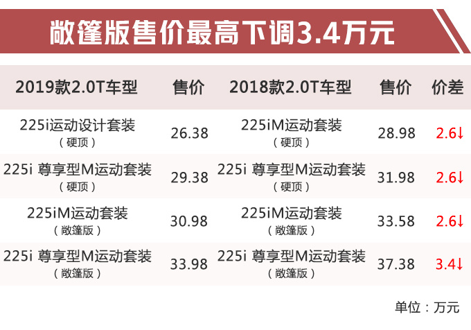 宝马新2系进口轿跑价格曝光，最高降3万4，还送这些实用配置