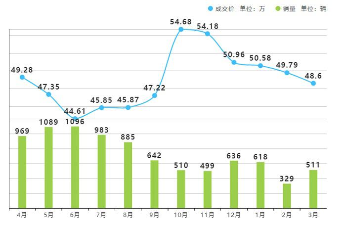 奔驰GLC劲敌,这车优惠10万后还卖不过宝马X3,原因何在