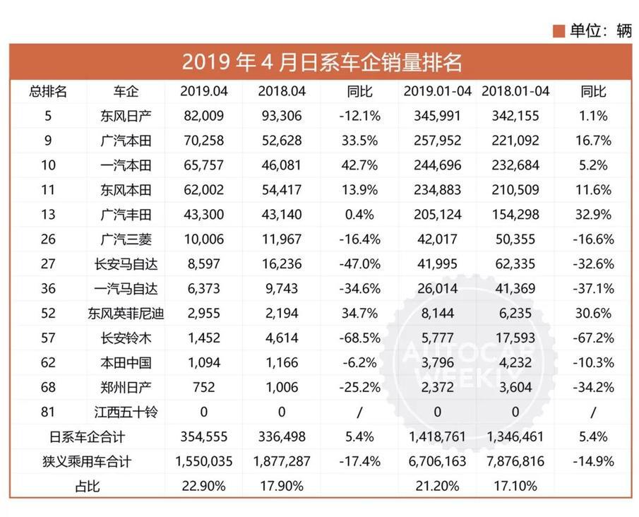 比夜更黑的4月车市里，日系三强凭什么各自美丽？