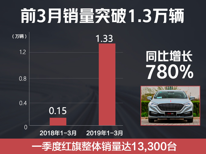 再等5天，红旗豪华SUV将开卖，PK宝马/奥迪，不到20万就能买