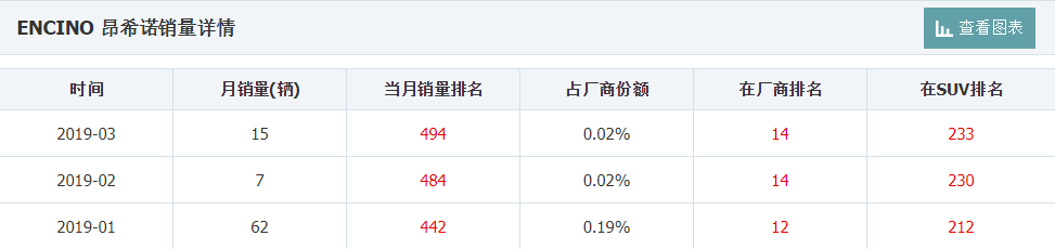 还记得现代这款小型SUV吗？8秒破百月销个位数？