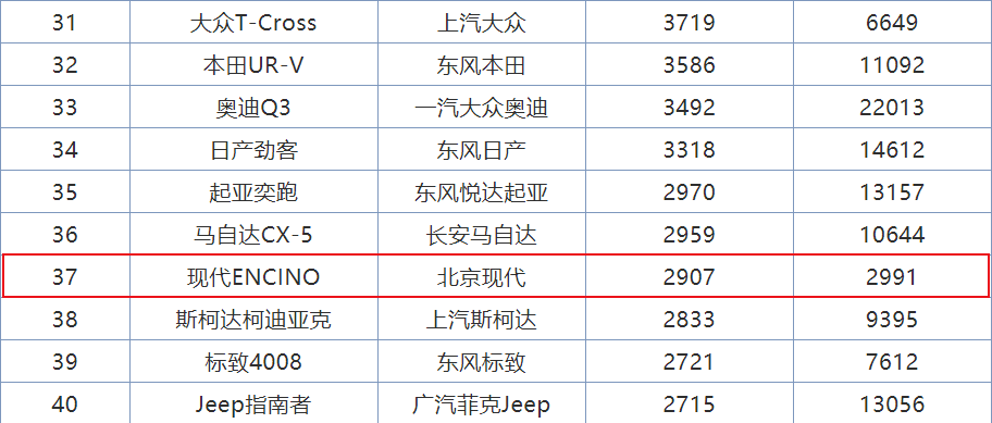 还记得现代这款小型SUV吗?8秒破百月销个位数?