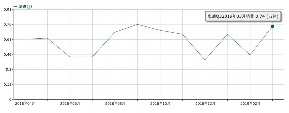 价格上涨7万,没有加长的Q3卖的贵不贵?