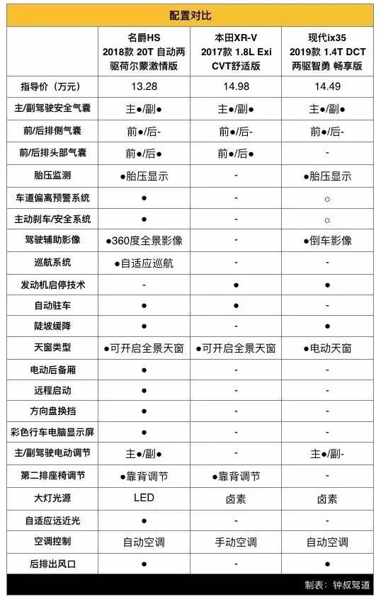 钟观 | 灵魂拷问：10万出头，怎样才算是运动SUV的最优解？