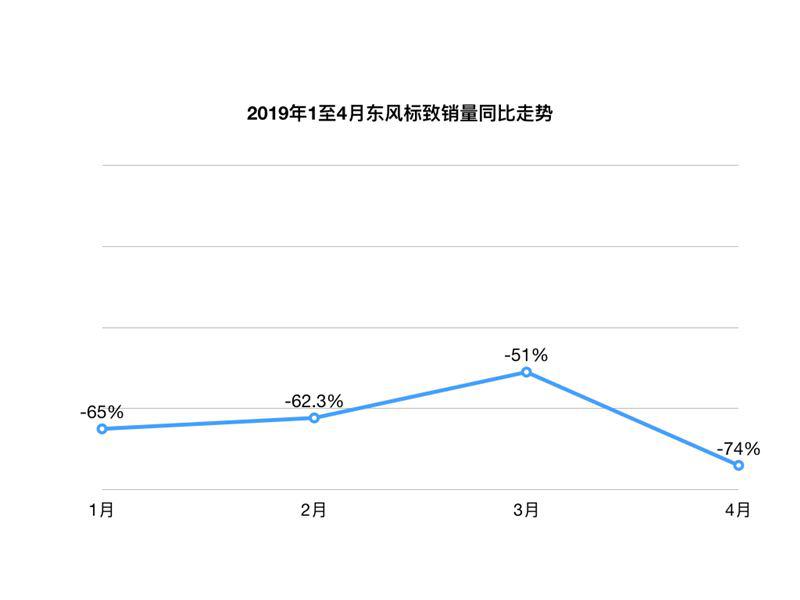 全新508L出师不利!东风标致销量下滑74%,拿什么能拯救?