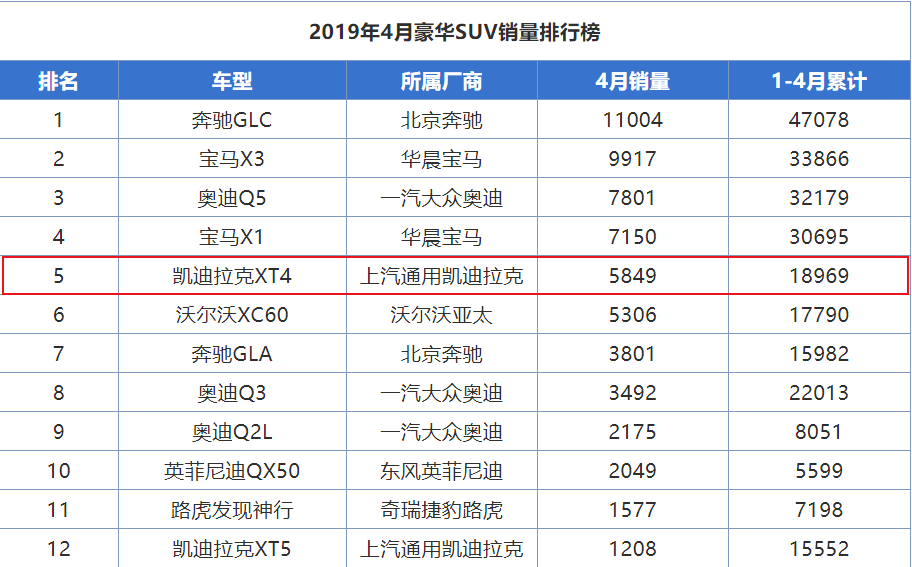 凯迪拉克这车算是火了，月销近六千比Q3热销，能否超X1？