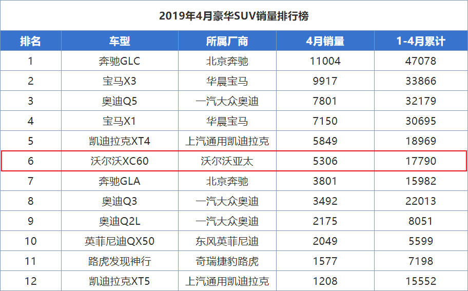 买豪华中型SUV但不喜BBA？这车4月卖出5306辆