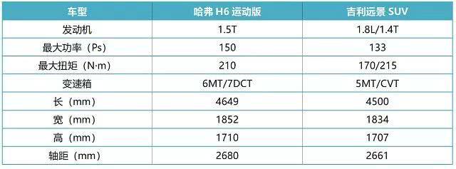 同级同价位对手都干不过它,哈弗H6为什么能成SUV销量王?
