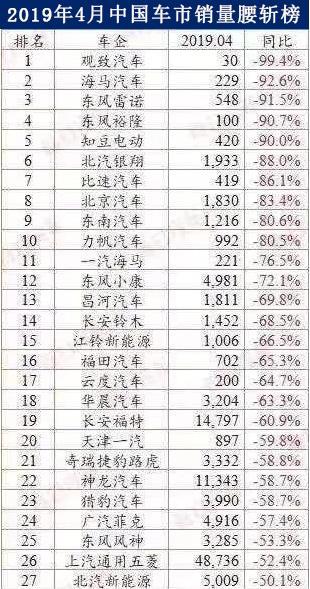 中国车市有多冷?27家车企销量降幅超50%,部分自主品牌大限将至