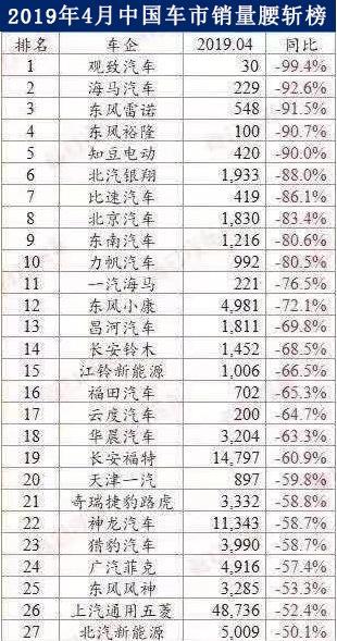 中国车市有多冷？27家车企销量降幅超50%，部分自主品牌大限将至