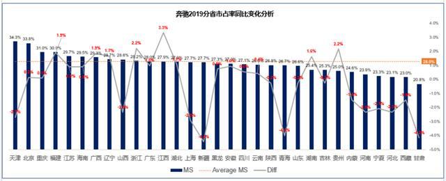 4月奔驰依然占据豪华车市场头把交椅,宝马反超奥迪跃居第二!