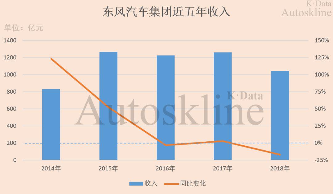 东风汽车集团财报解析:营收近4年最低,归母净利近3年最低