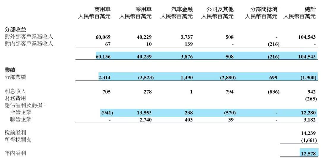 东风汽车集团财报解析:营收近4年最低,归母净利近3年最低