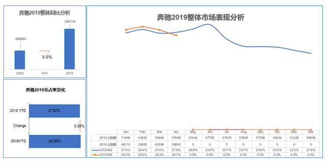 4月奔驰依然占据豪华车市场头把交椅,宝马反超奥迪跃居第二!