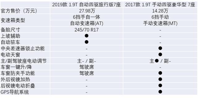 捅破国产天花板，自动挡要比手动贵14万，这款SUV为何这么突出？