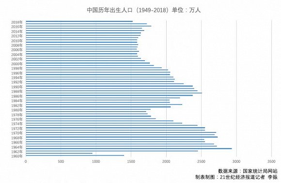 2018年全国出生人口图谱:“二胎”大省山东变“佛系”