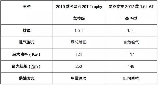 15万预算买国产车?全新名爵6和昂克塞拉的终极PK