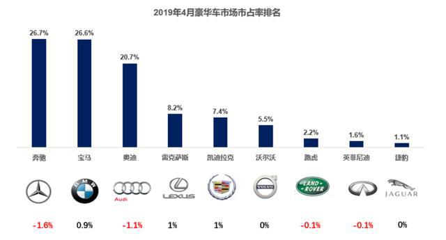 4月奔驰依然占据豪华车市场头把交椅,宝马反超奥迪跃居第二!