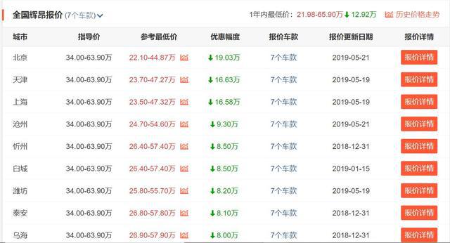 大众辉昂一口气降12万,最低22万多就能提裸车,真香!