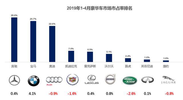 4月奔驰依然占据豪华车市场头把交椅,宝马反超奥迪跃居第二!