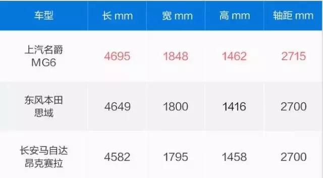 15万预算买国产车?全新名爵6和昂克塞拉的终极PK