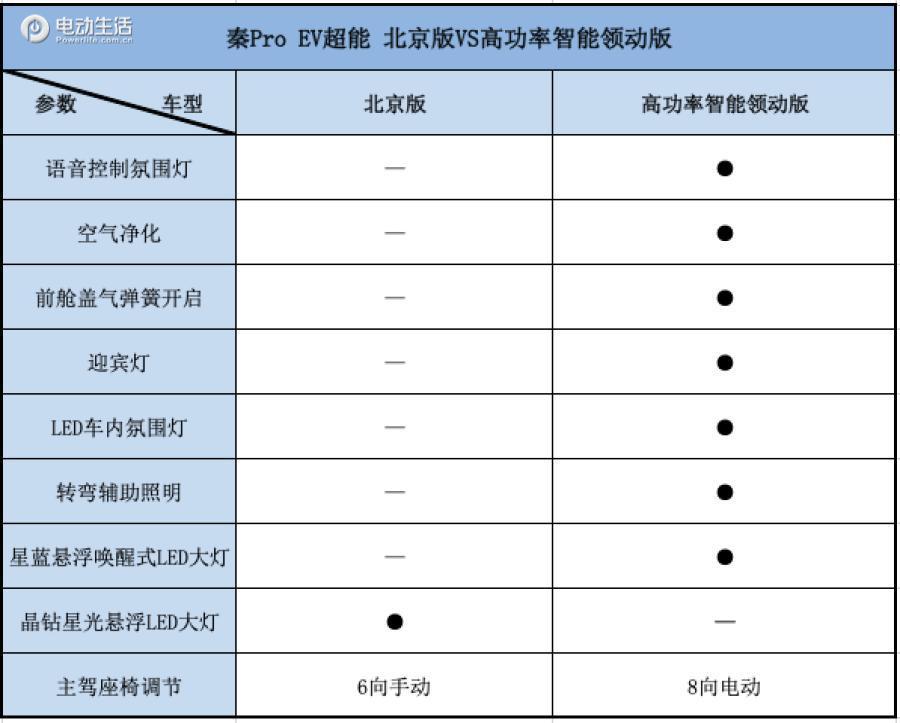 价格最低的秦Pro EV 超能北京版是否值得购买